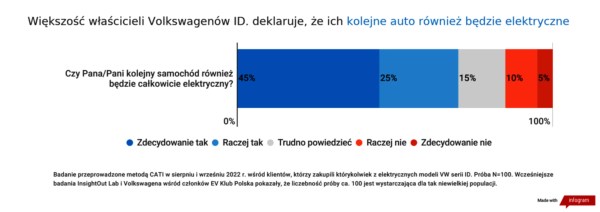 70% покупателей Volkswagen ID выбрали бы еще один EV